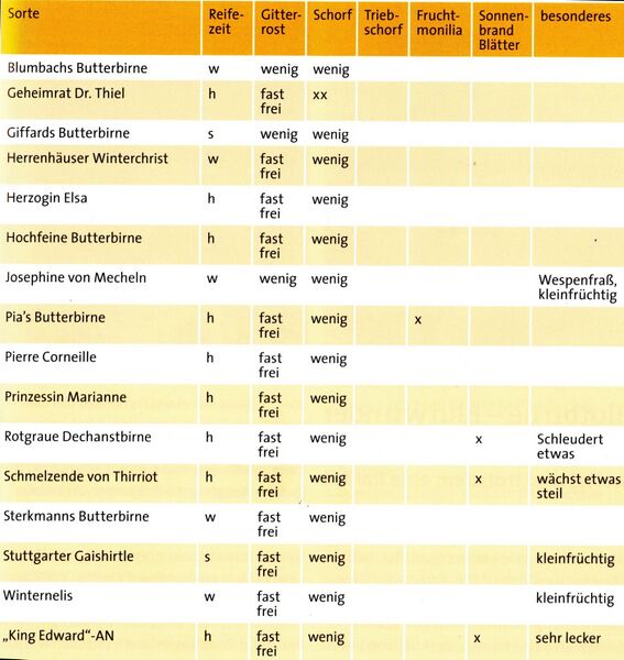 Datei:Empfehlenswerte Tafelbirnensorten.jpg