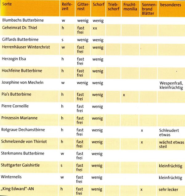 Tabelle 1: Empfehlenswerte Tafelbirnensorten. Quelle: Jan Bade, 2019[1]