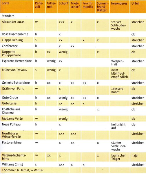 Datei:Birnensortenanfälligkeiten Bader.jpg