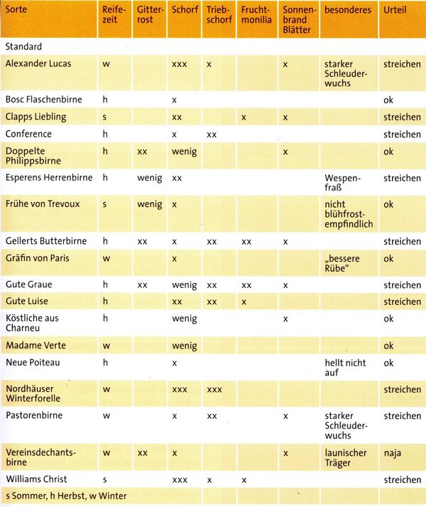 Tabelle 1: Birnensortenanfälligkeiten im Vergleich. Quelle: Jan Bade, 2019[1]